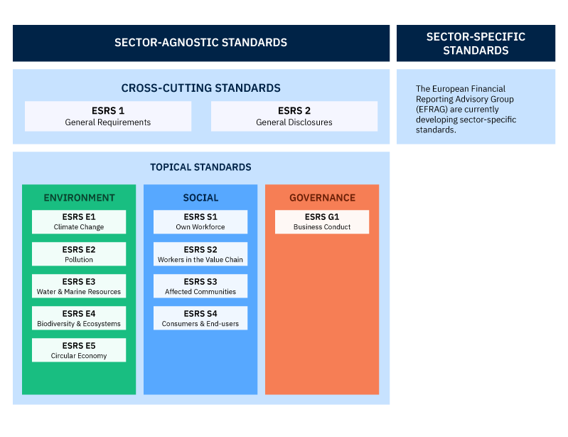 Pillar 5 - ESG - Blog - ESRS Framework